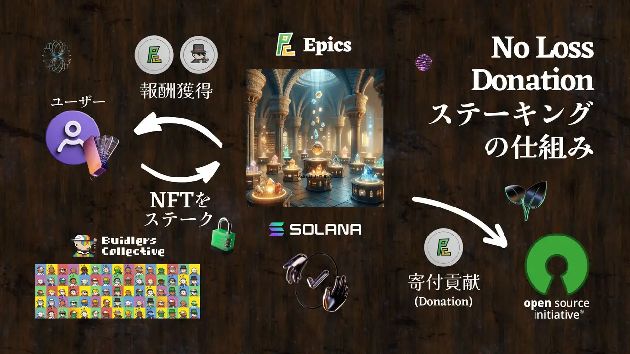 BDLC NFT Staking