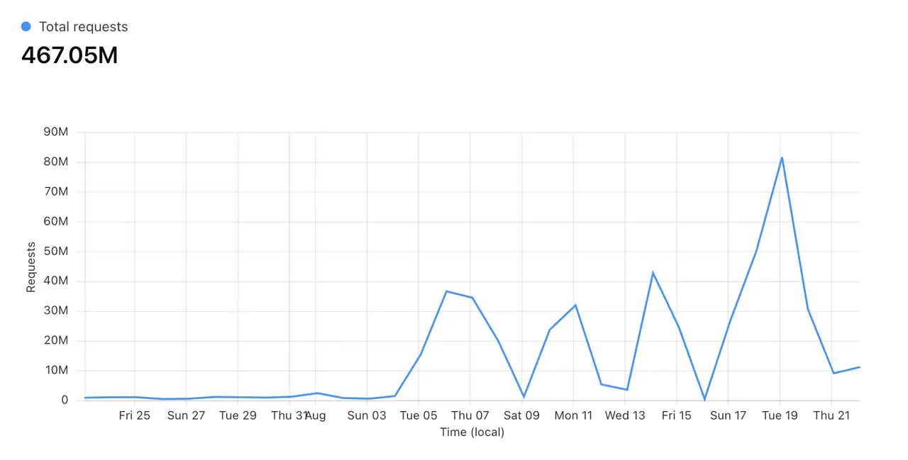 Shared endpoints usage (10x MoM)