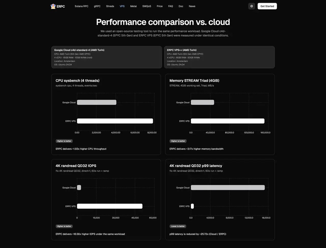 ERPC VPS vs Cloud Comparison