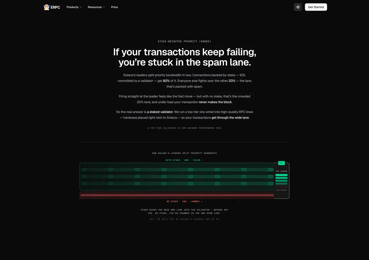 SWQoS: трафик, обеспеченный стейком, обрабатывается в приоритетной емкости ~80%, тогда как трафик без стейка конкурирует за оставшиеся ~20% неприоритетной емкости