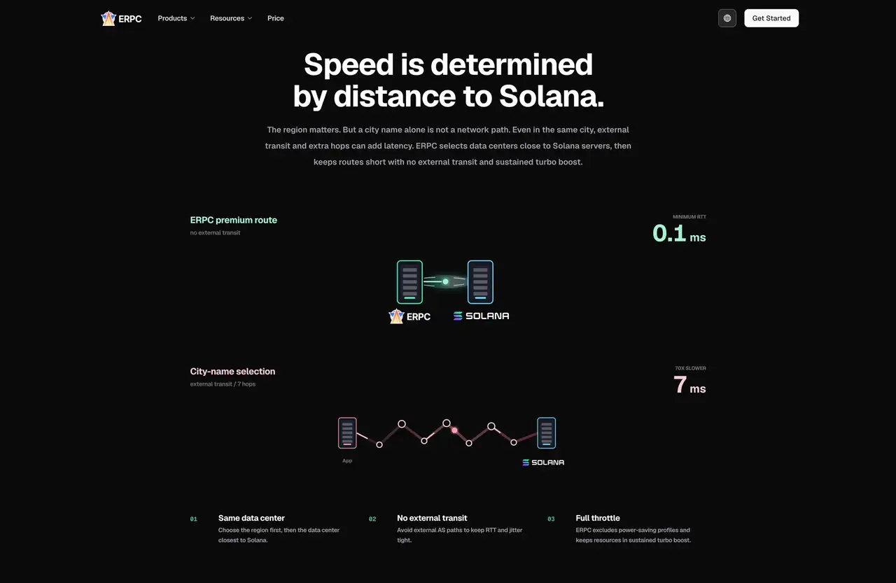 Speed is determined by your distance to Solana — a direct same-network route (~0.1ms, no external transit) versus a roundabout path chosen by city name alone (~7ms, 7 hops)