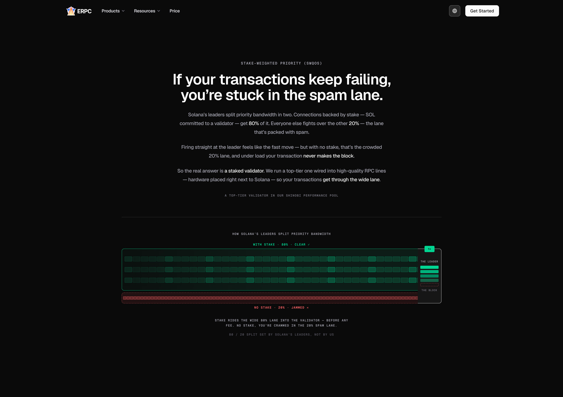SWQoS: трафик, обеспеченный стейком, обрабатывается в приоритетной емкости ~80%, тогда как трафик без стейка конкурирует за оставшиеся ~20% неприоритетной емкости